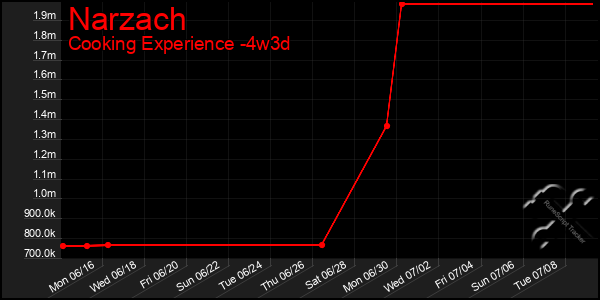 Last 31 Days Graph of Narzach