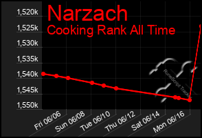 Total Graph of Narzach