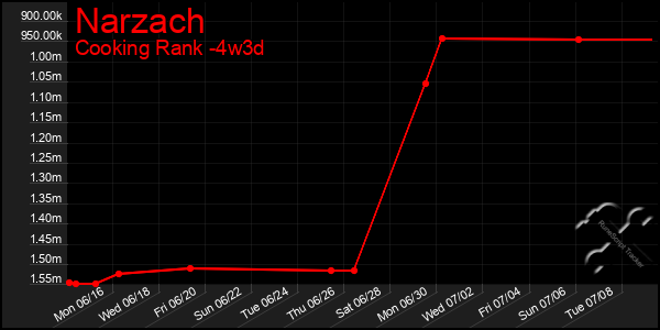 Last 31 Days Graph of Narzach