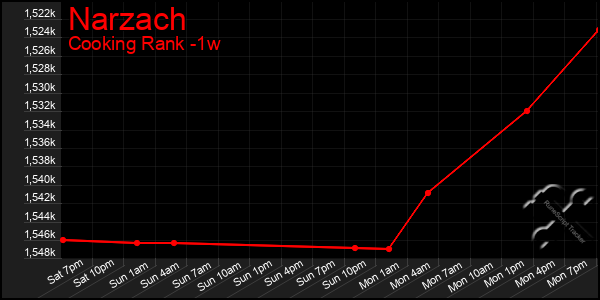 Last 7 Days Graph of Narzach