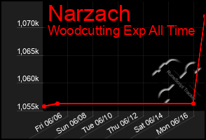 Total Graph of Narzach
