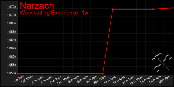 Last 7 Days Graph of Narzach