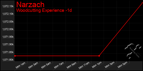 Last 24 Hours Graph of Narzach