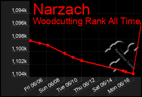 Total Graph of Narzach