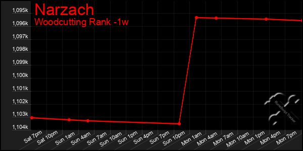Last 7 Days Graph of Narzach