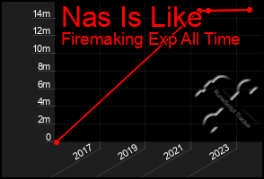 Total Graph of Nas Is Like