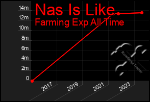 Total Graph of Nas Is Like