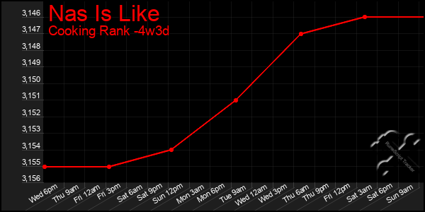 Last 31 Days Graph of Nas Is Like