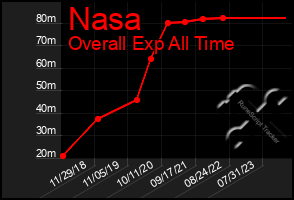 Total Graph of Nasa