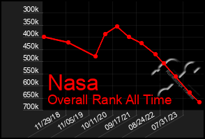 Total Graph of Nasa
