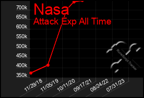 Total Graph of Nasa