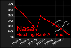 Total Graph of Nasa
