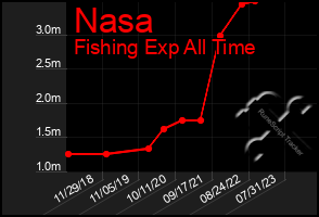 Total Graph of Nasa