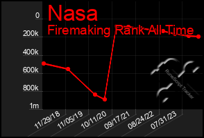 Total Graph of Nasa