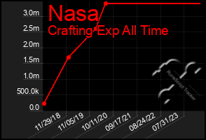 Total Graph of Nasa