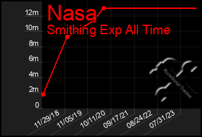 Total Graph of Nasa