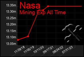 Total Graph of Nasa