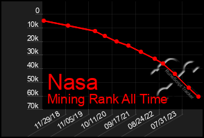 Total Graph of Nasa
