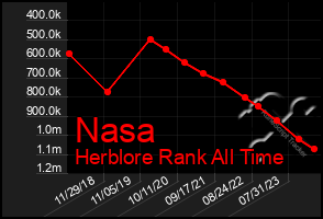 Total Graph of Nasa