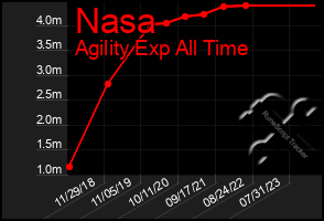 Total Graph of Nasa