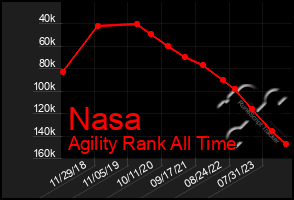 Total Graph of Nasa