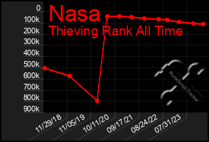 Total Graph of Nasa