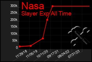 Total Graph of Nasa