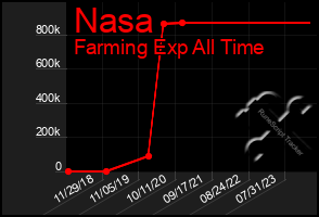 Total Graph of Nasa