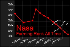 Total Graph of Nasa