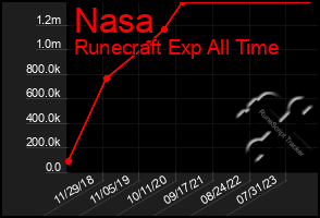 Total Graph of Nasa