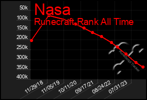 Total Graph of Nasa