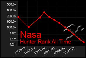 Total Graph of Nasa