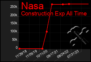 Total Graph of Nasa
