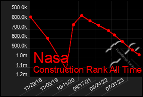 Total Graph of Nasa