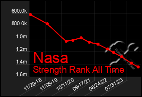 Total Graph of Nasa