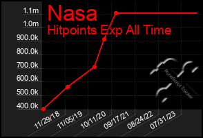 Total Graph of Nasa