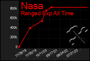 Total Graph of Nasa