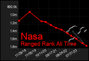 Total Graph of Nasa
