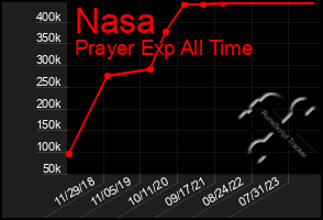 Total Graph of Nasa