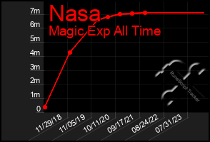 Total Graph of Nasa