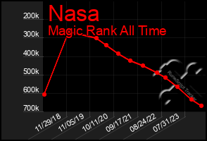 Total Graph of Nasa