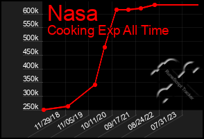 Total Graph of Nasa