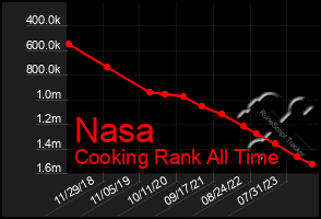 Total Graph of Nasa
