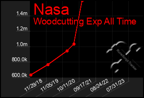 Total Graph of Nasa