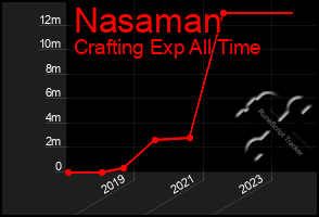 Total Graph of Nasaman