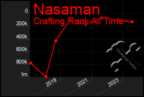 Total Graph of Nasaman