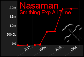 Total Graph of Nasaman