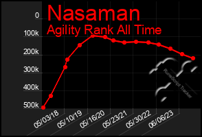 Total Graph of Nasaman