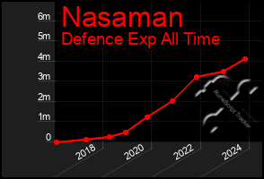 Total Graph of Nasaman