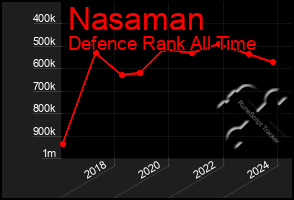 Total Graph of Nasaman